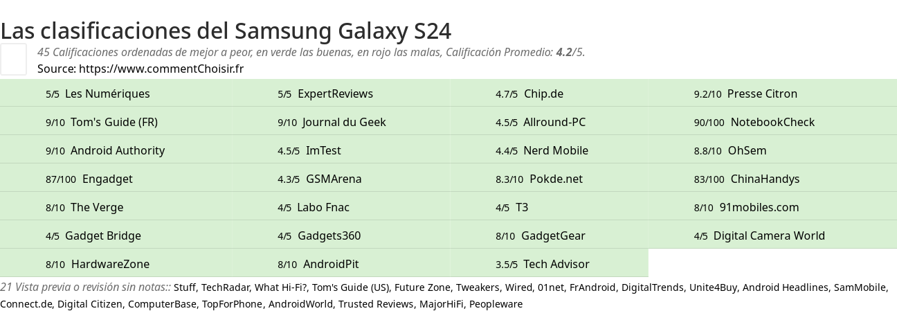 Ratings Samsung Galaxy S24