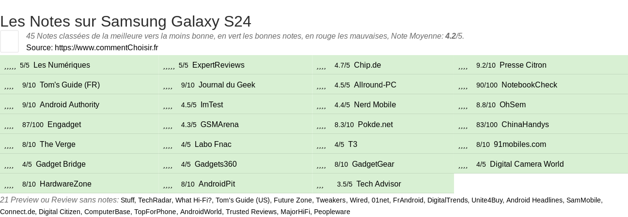 Ratings Samsung Galaxy S24