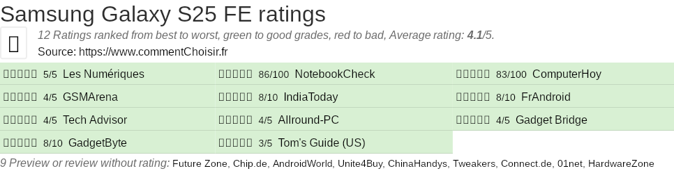Ratings Samsung Galaxy S25 FE