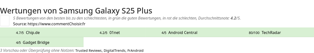 Ratings Samsung Galaxy S25 Plus