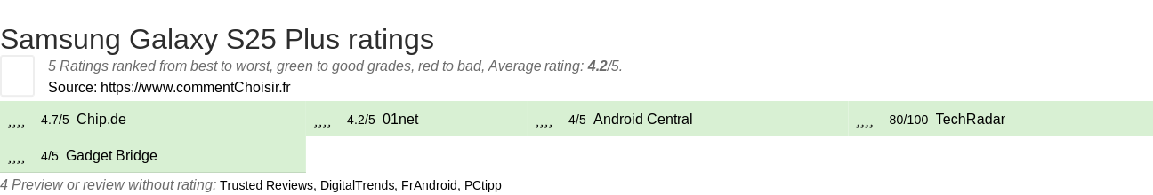 Ratings Samsung Galaxy S25 Plus