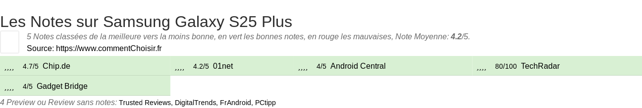 Ratings Samsung Galaxy S25 Plus