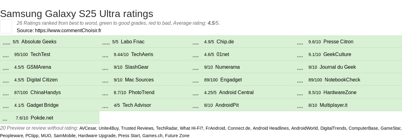 Ratings Samsung Galaxy S25 Ultra