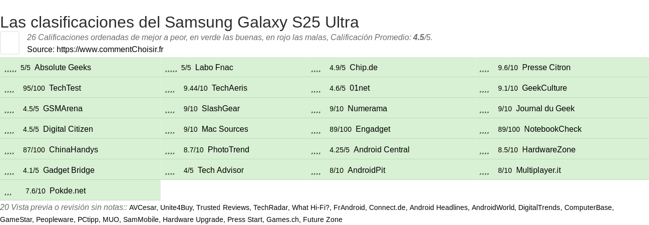 Ratings Samsung Galaxy S25 Ultra