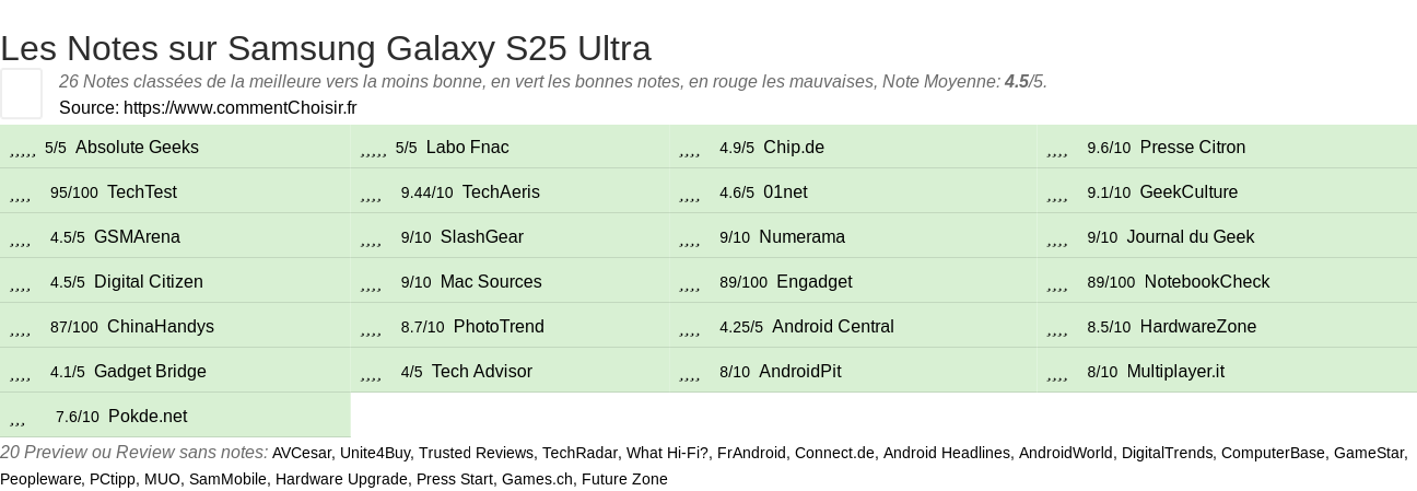 Ratings Samsung Galaxy S25 Ultra