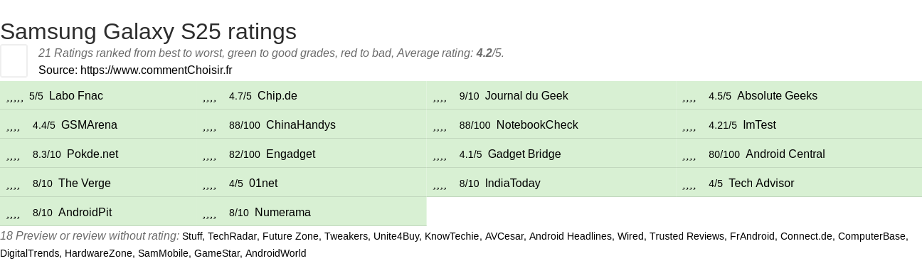 Ratings Samsung Galaxy S25