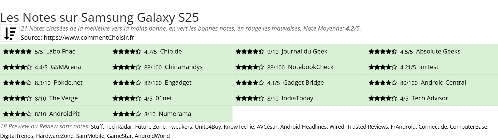 Ratings Samsung Galaxy S25