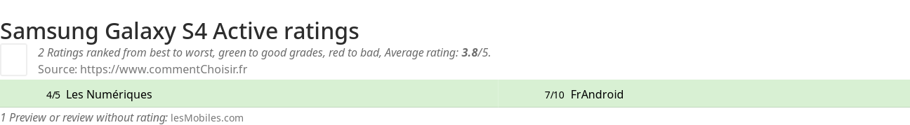 Ratings Samsung Galaxy S4 Active