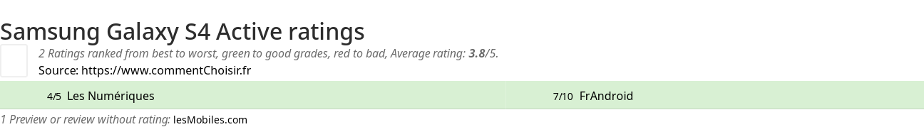 Ratings Samsung Galaxy S4 Active