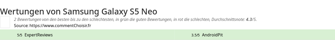 Ratings Samsung Galaxy S5 Neo