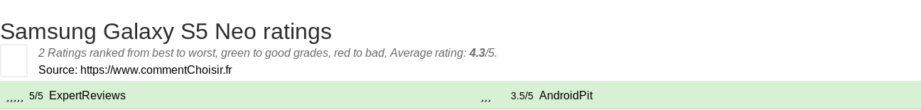 Ratings Samsung Galaxy S5 Neo