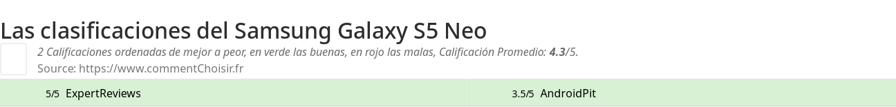 Ratings Samsung Galaxy S5 Neo