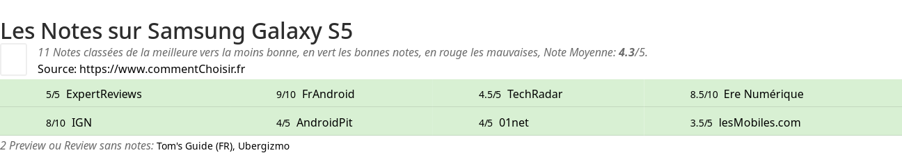 Ratings Samsung Galaxy S5