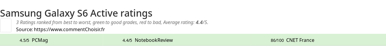 Ratings Samsung Galaxy S6 Active