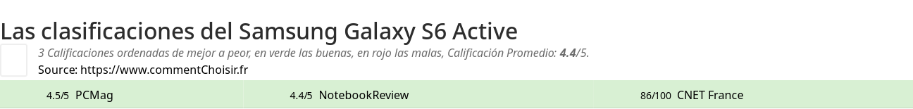 Ratings Samsung Galaxy S6 Active