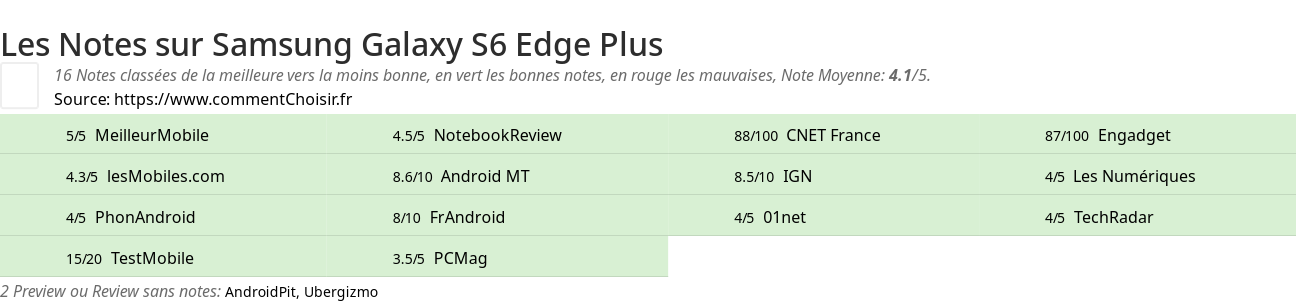 Ratings Samsung Galaxy S6 Edge Plus