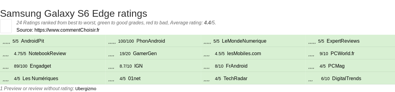 Ratings Samsung Galaxy S6 Edge