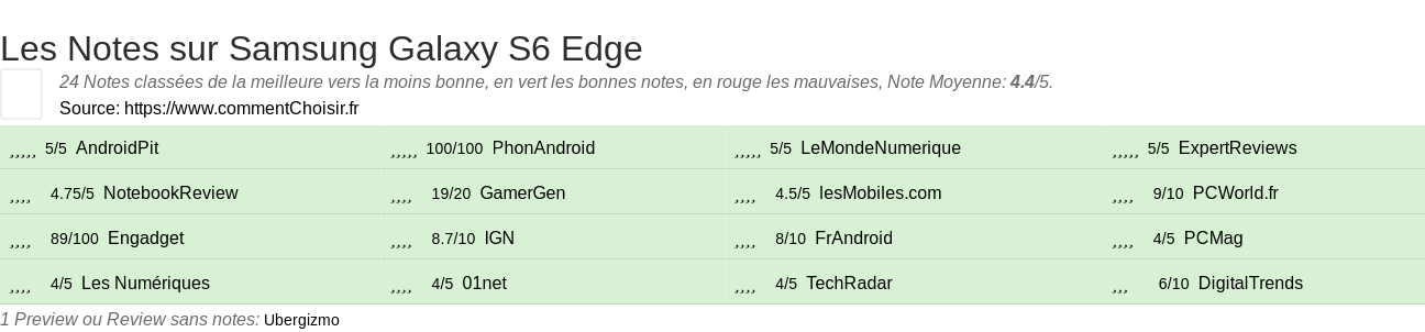 Ratings Samsung Galaxy S6 Edge