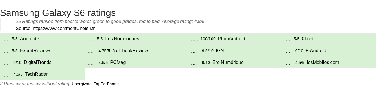 Ratings Samsung Galaxy S6