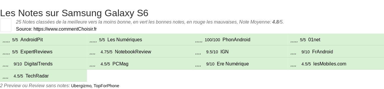 Ratings Samsung Galaxy S6
