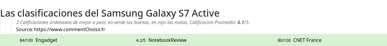 Ratings Samsung Galaxy S7 Active