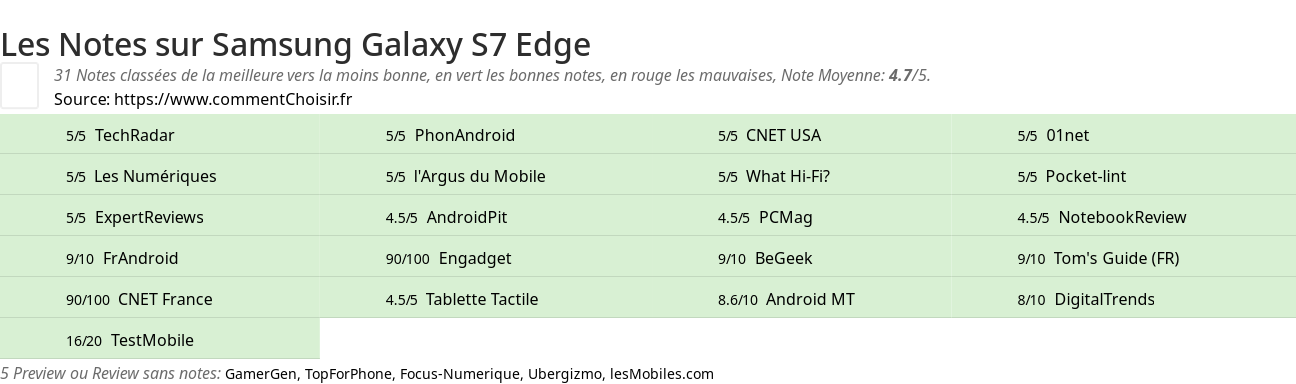 Ratings Samsung Galaxy S7 Edge