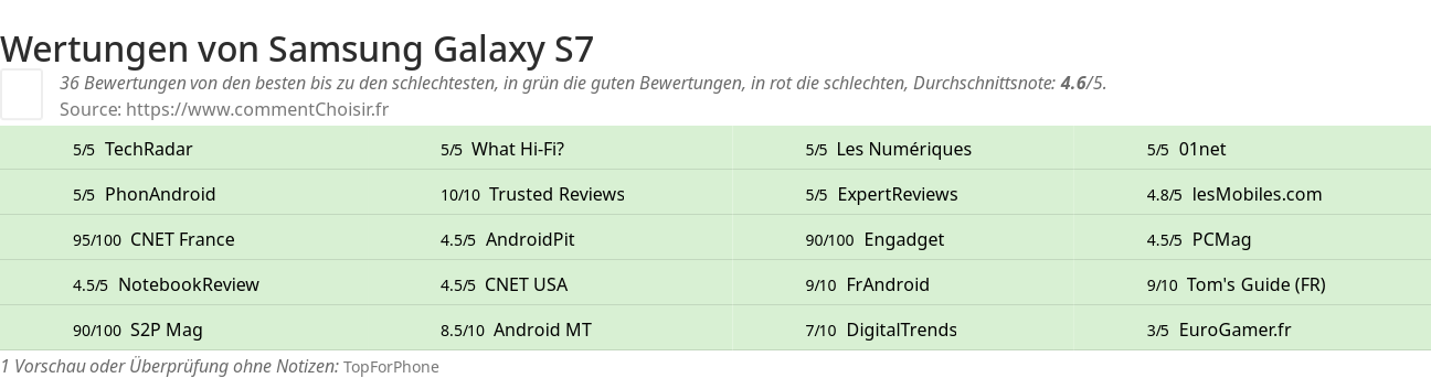 Ratings Samsung Galaxy S7