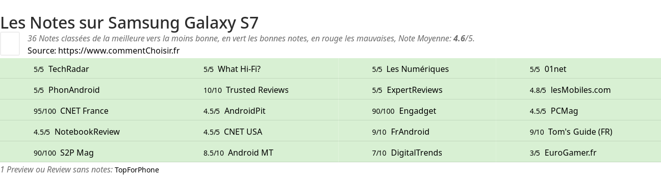 Ratings Samsung Galaxy S7