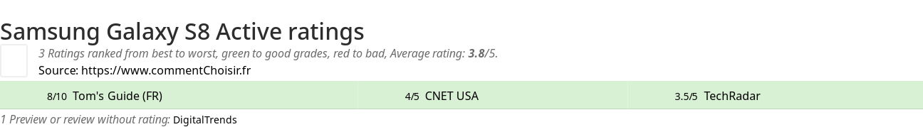 Ratings Samsung Galaxy S8 Active