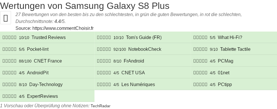 Ratings Samsung Galaxy S8 Plus