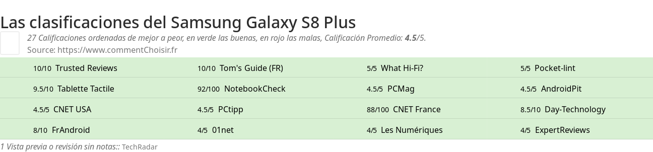 Ratings Samsung Galaxy S8 Plus