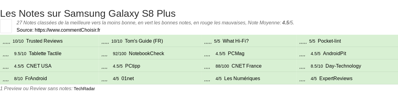 Ratings Samsung Galaxy S8 Plus