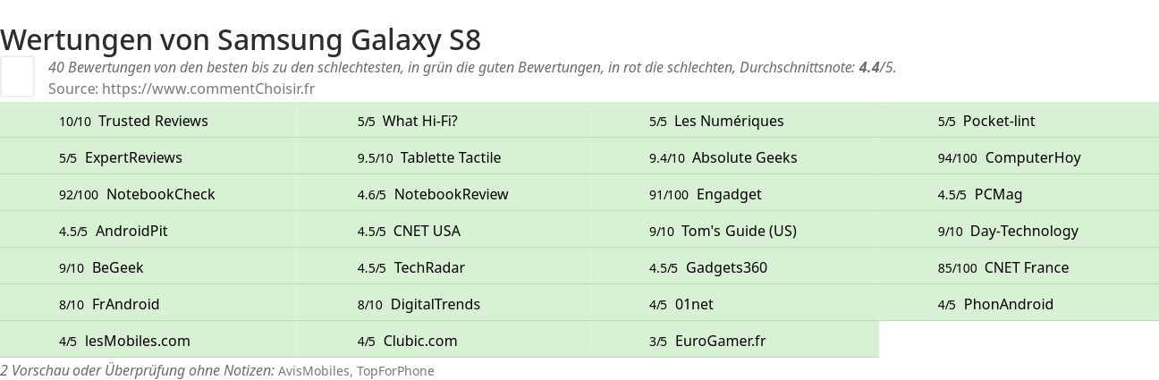 Ratings Samsung Galaxy S8