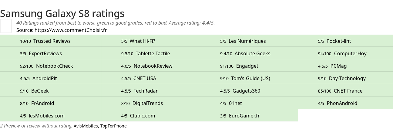 Ratings Samsung Galaxy S8