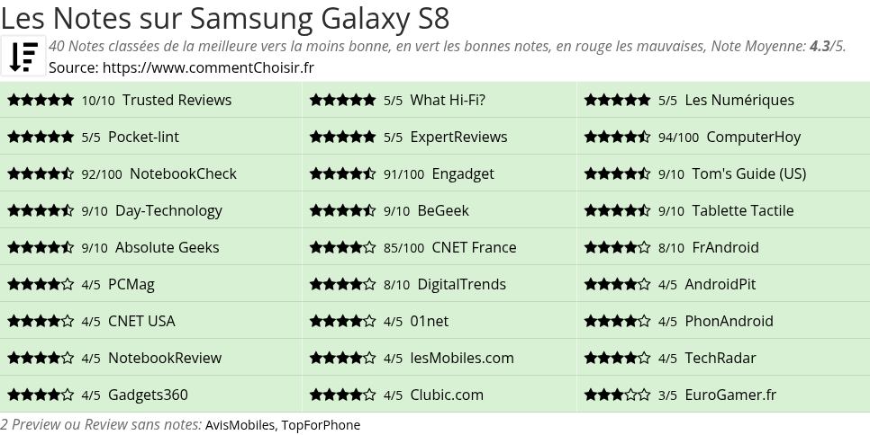 Ratings Samsung Galaxy S8