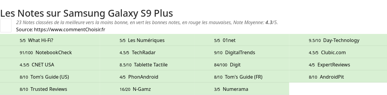 Ratings Samsung Galaxy S9 Plus