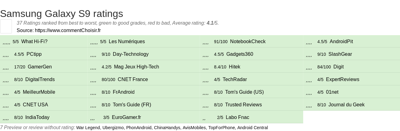 Ratings Samsung Galaxy S9