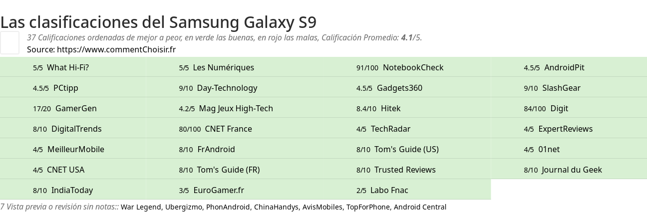 Ratings Samsung Galaxy S9