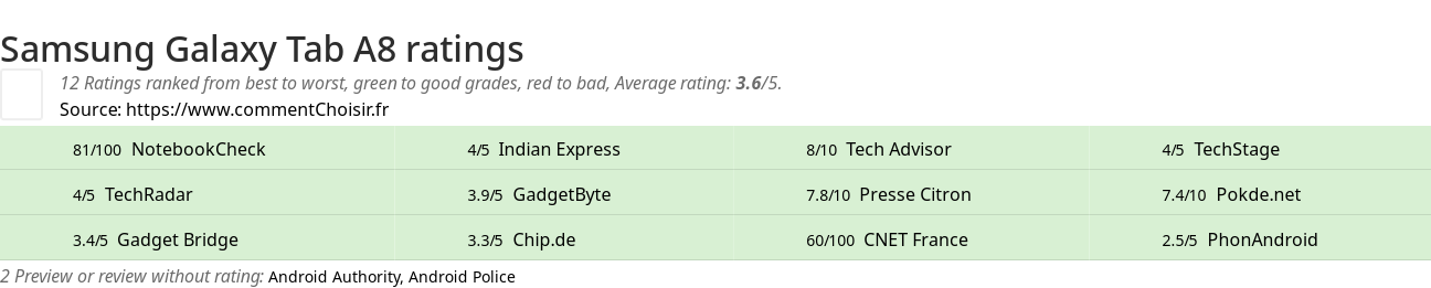 Ratings Samsung Galaxy Tab A8