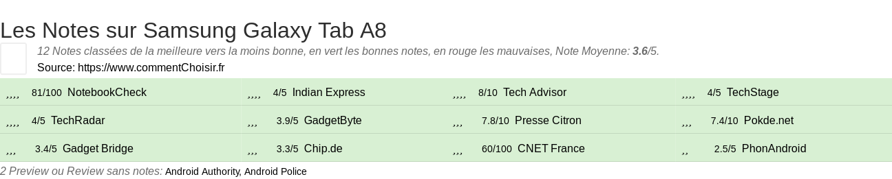 Ratings Samsung Galaxy Tab A8