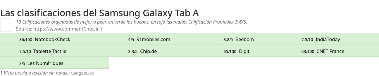 Ratings Samsung Galaxy Tab A