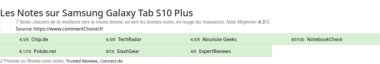 Ratings Samsung Galaxy Tab S10 Plus