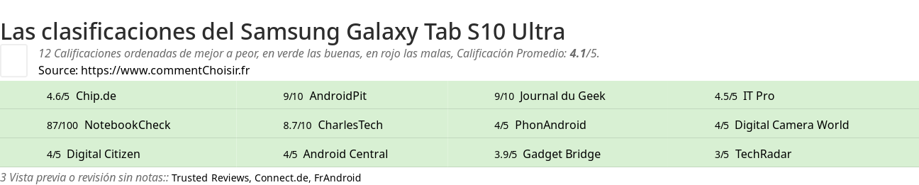 Ratings Samsung Galaxy Tab S10 Ultra