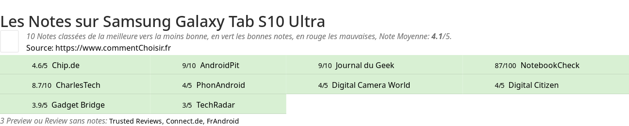 Ratings Samsung Galaxy Tab S10 Ultra