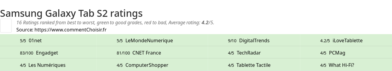 Ratings Samsung Galaxy Tab S2