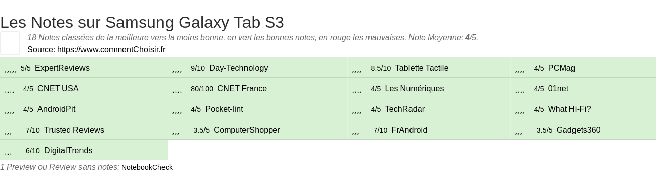 Ratings Samsung Galaxy Tab S3