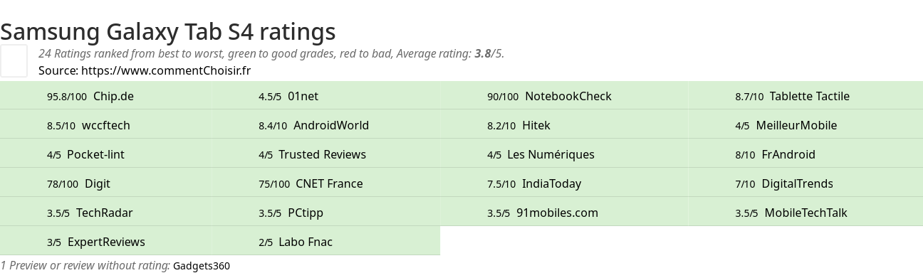 Ratings Samsung Galaxy Tab S4