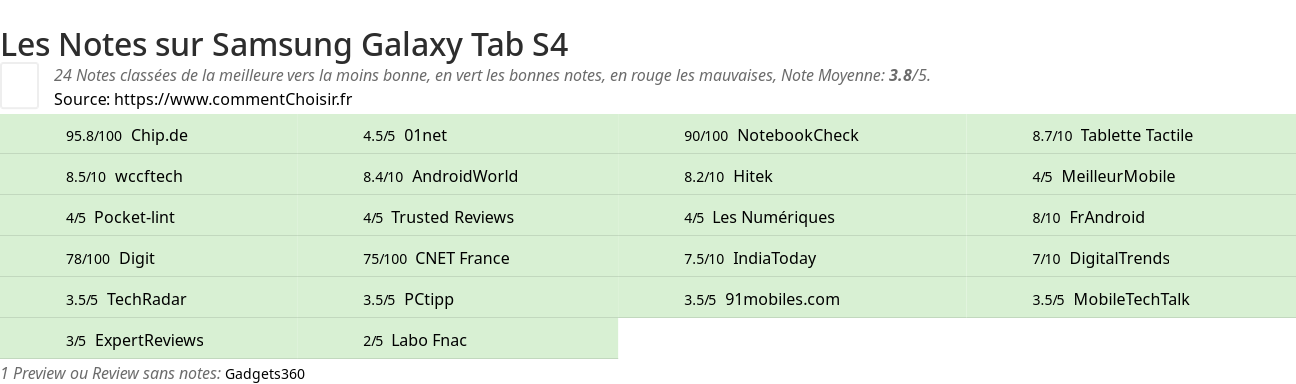 Ratings Samsung Galaxy Tab S4