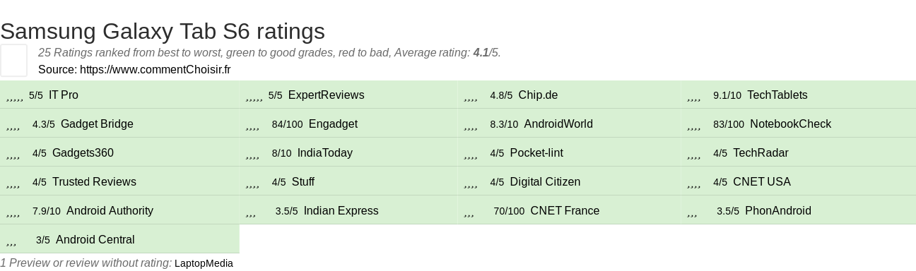 Ratings Samsung Galaxy Tab S6