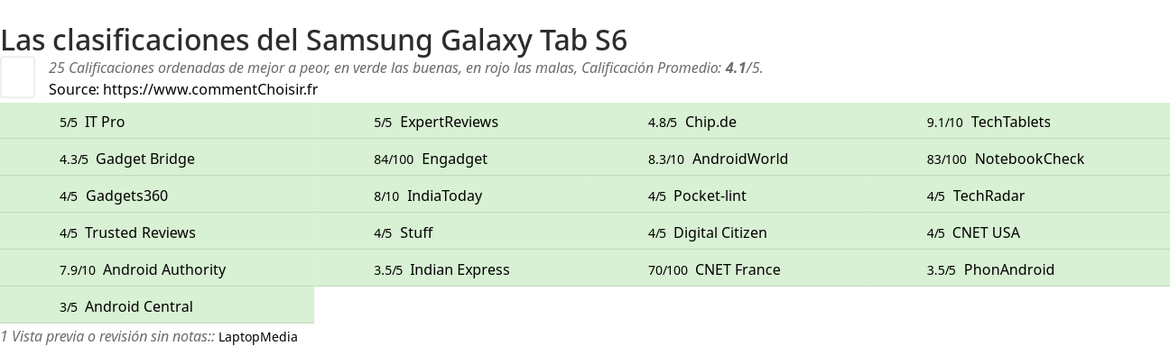 Ratings Samsung Galaxy Tab S6